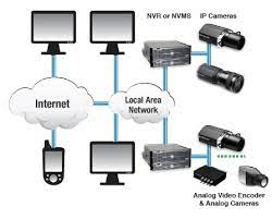 IP CCTV